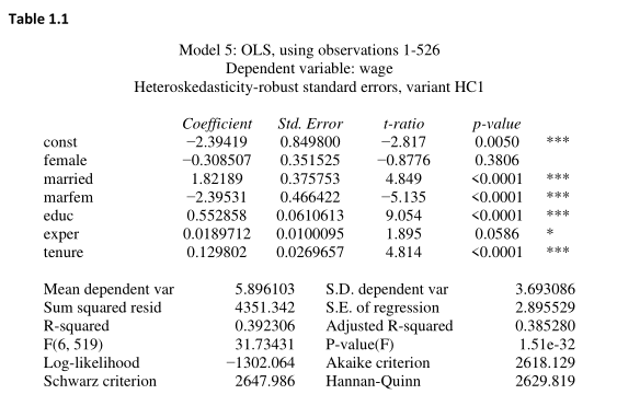 Solved We have estimated the following regression model by | Chegg.com