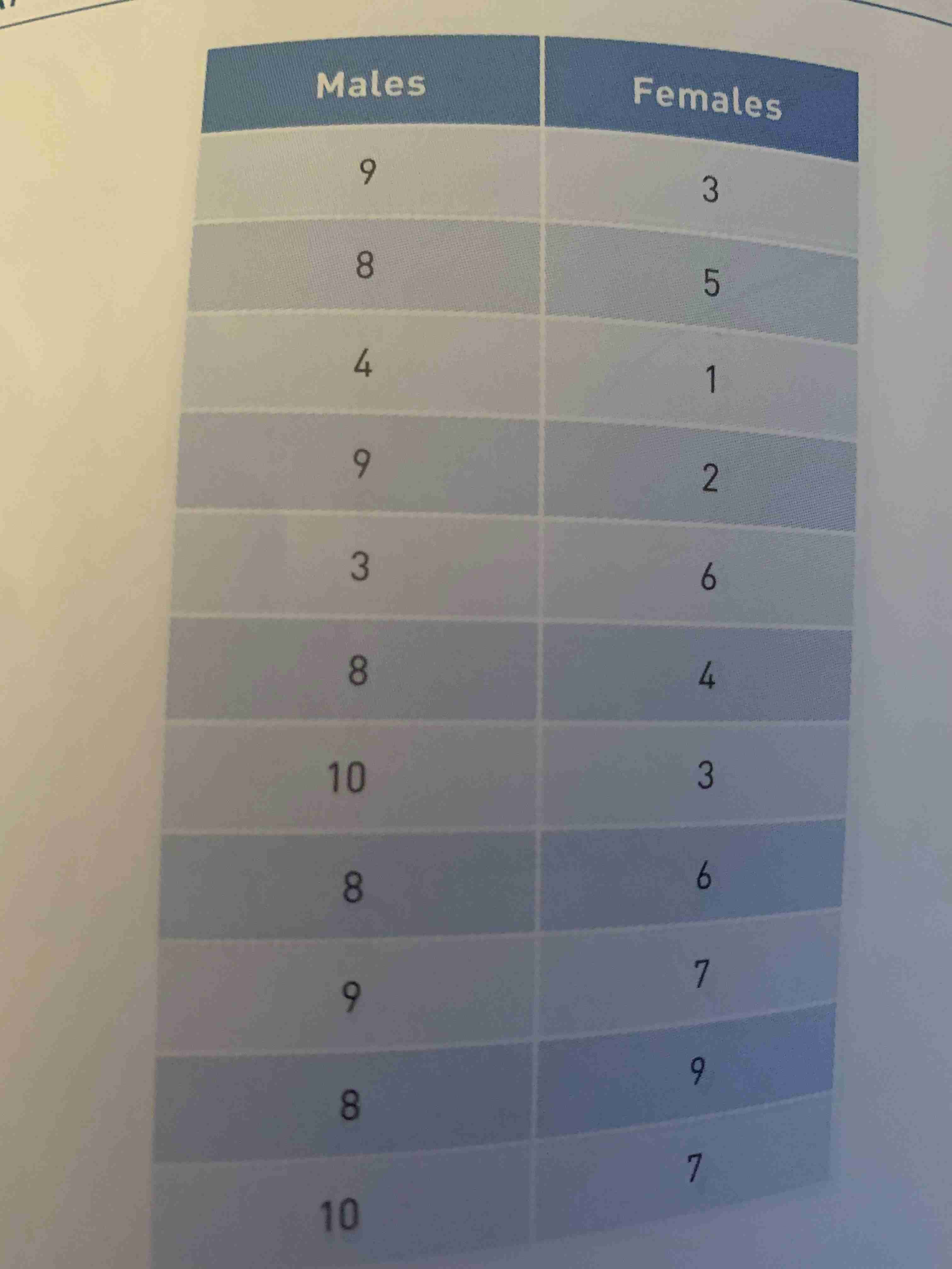 Solved Using the same data set (Chapter 12 Data set 2), test | Chegg.com
