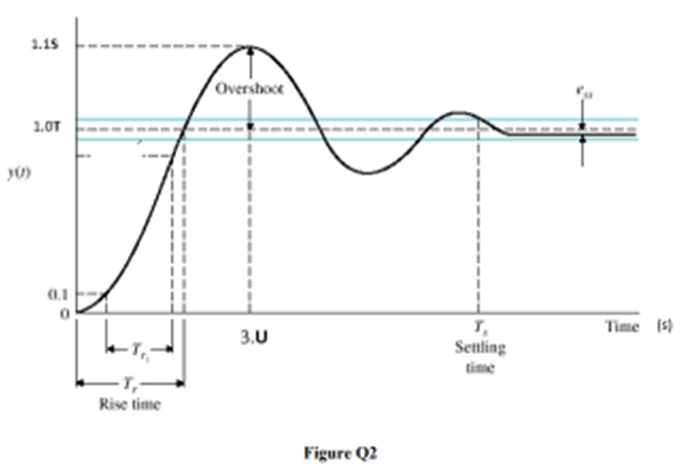 Solved 1.15 1.0T 0.1 Rise Time Overshoot 3.U Figure Q2 | Chegg.com