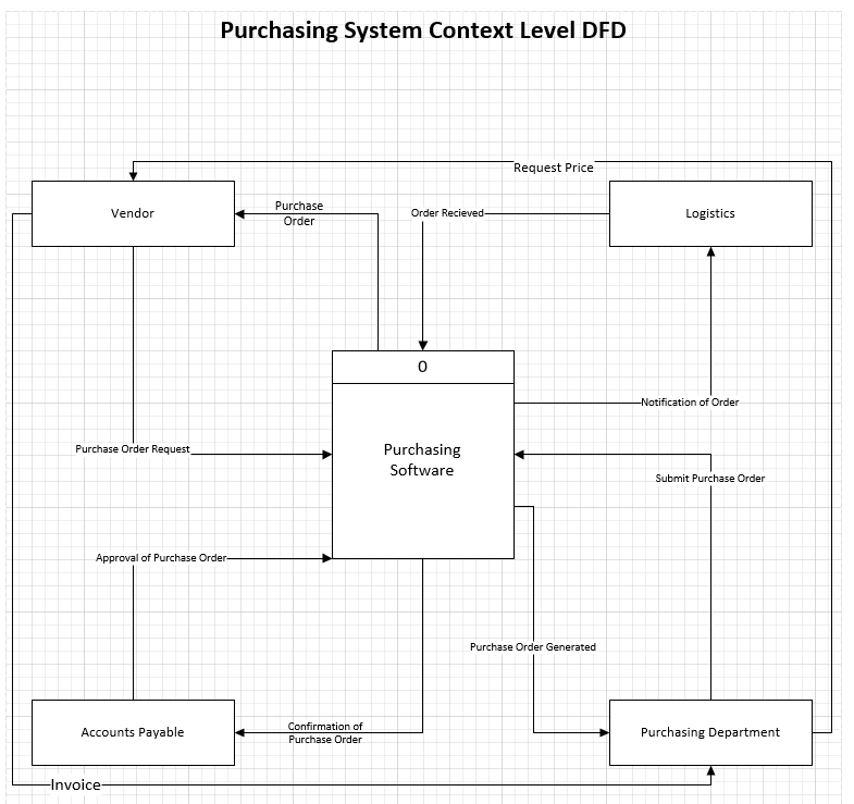 Solved Data Flow Diagrams - Level 1 Diagrams Needed Need | Chegg.com