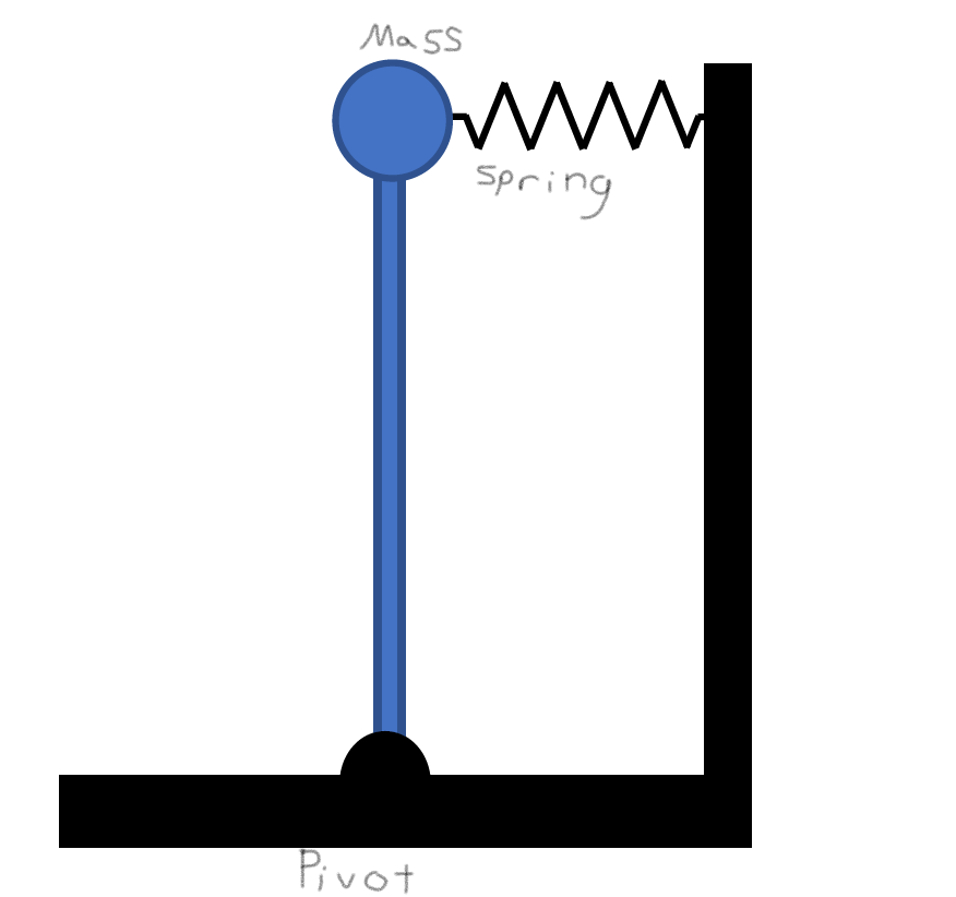 Solved The pendulumspring system show below oscillates back