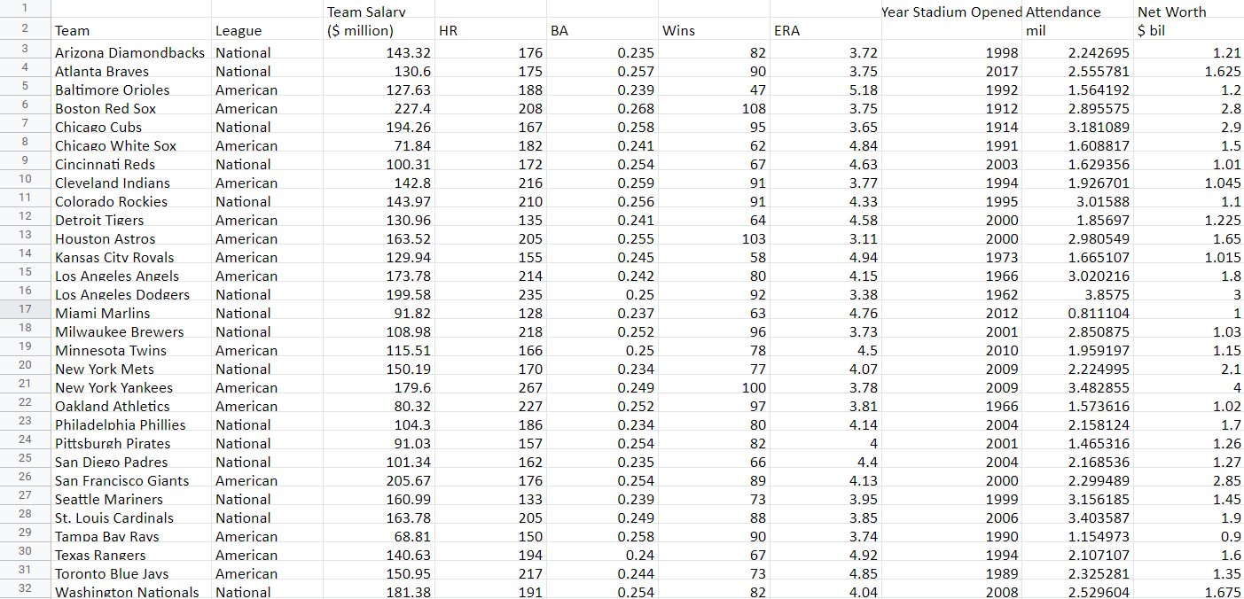 Solved Refer to the Baseball 2018 data, which reports | Chegg.com