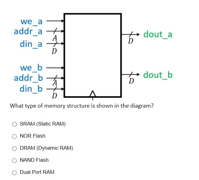 Solved What type of memory structure is shown in the | Chegg.com