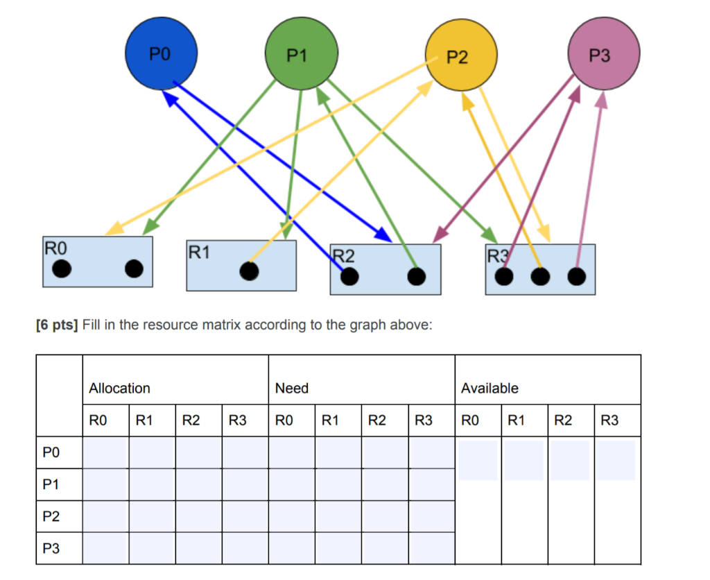 Solved Read the resource allocation graph and determine if | Chegg.com