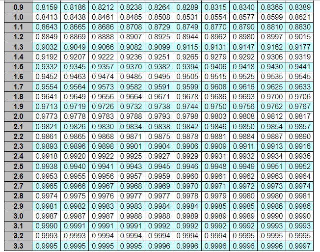 Solved The table below shows the total area under the | Chegg.com