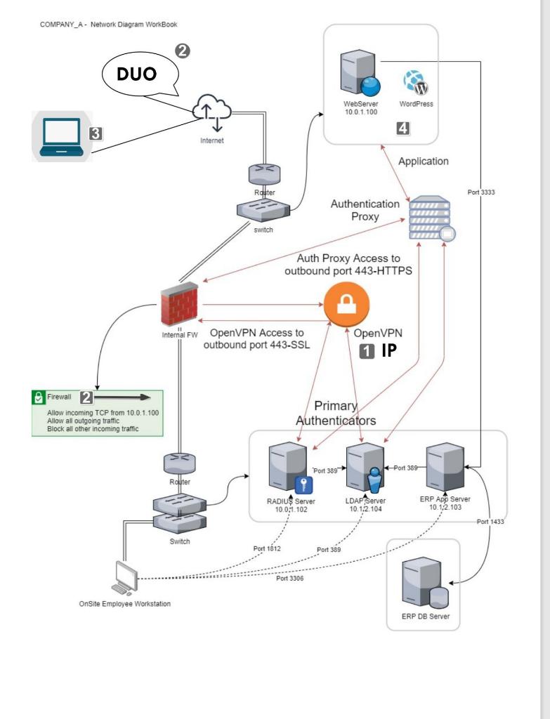 COMPANY_A - Network Diagram WorkBookSecurity Design - | Chegg.com