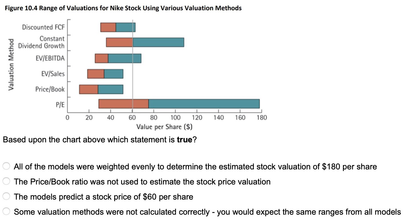 Nike stock clearance price per share