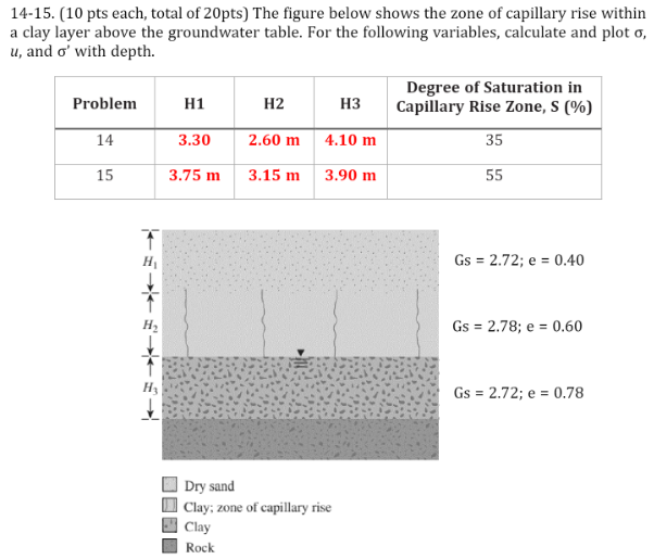 Solved The figure below shows the zone of capillary rise | Chegg.com