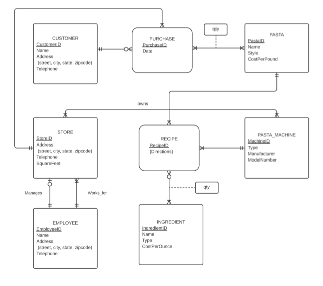 Solved DRAW ER diagram for a pasta store Convert into | Chegg.com