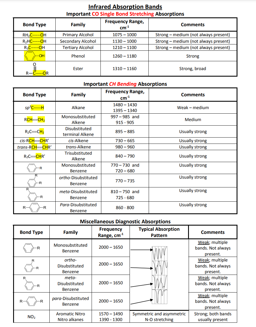 Infrared Absorption Bands
Important CO Single Bond Stretching Absorptions