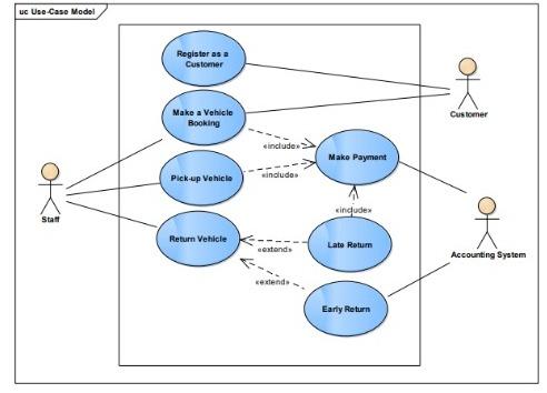 Solved System Description: Car Rental System (CRS) The Car | Chegg.com