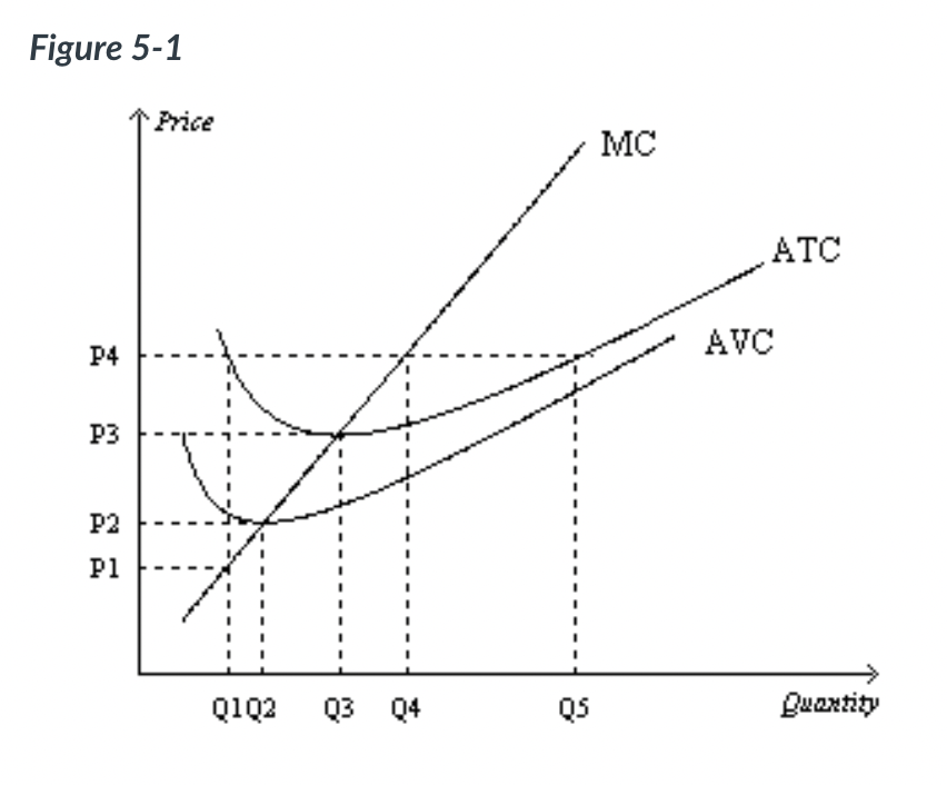 Solved Figure 5-1Refer to Figure 5-1 in Question 14. At | Chegg.com