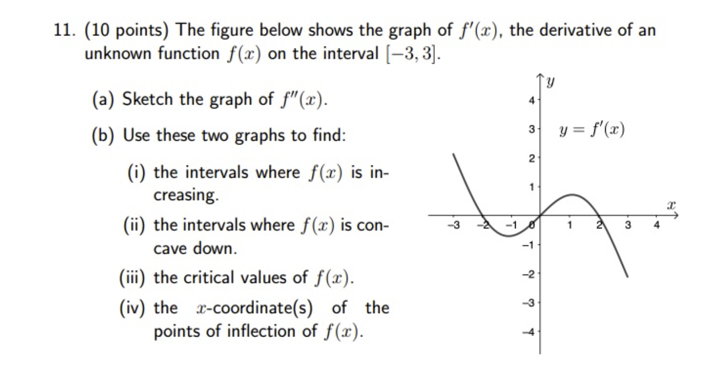 Solved 11. (10 points) The figure below shows the graph of | Chegg.com