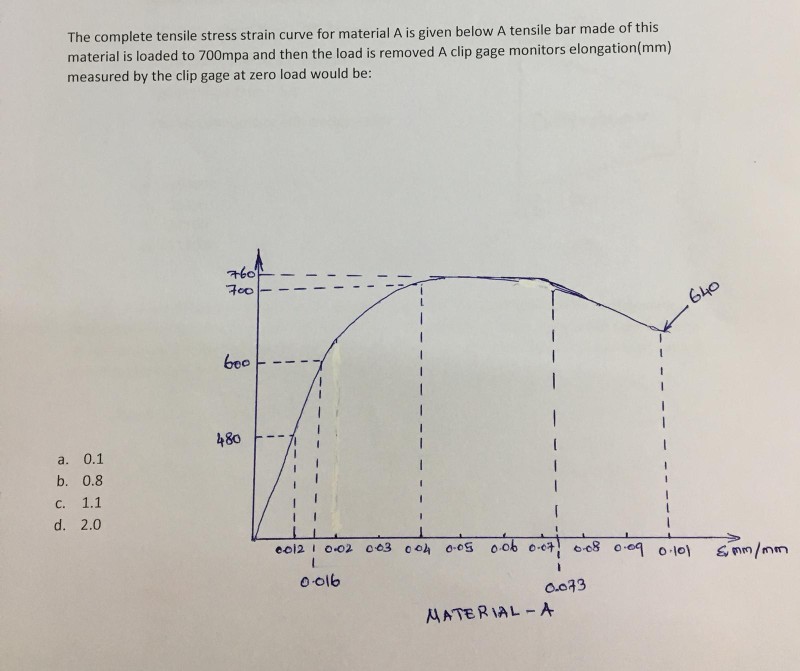 Solved The complete tensile stress strain curve for material | Chegg.com