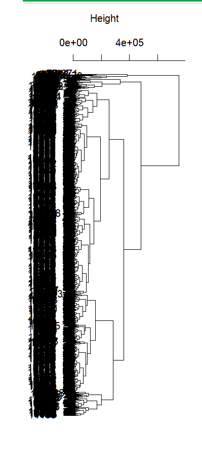 Solved This is a dendrogram based on this R code. How do you | Chegg.com