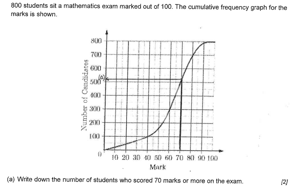 Solved 800 Students Sit A Mathematics Exam Marked Out Of Chegg Com