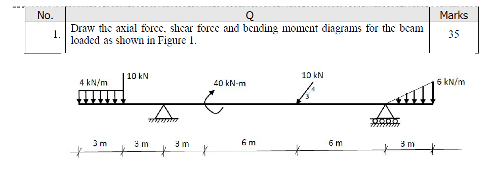 Solved No. Marks Q Draw the axial force, shear force and | Chegg.com