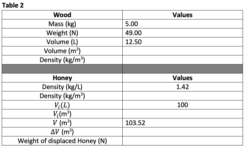 Solved Table 1 Values Wood Mass (kg) Weight (N) Volume (L) | Chegg.com