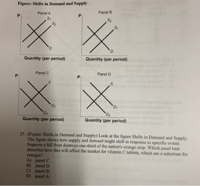 Solved Figure: Shifts in Demand and Supply Panel B Panel A | Chegg.com