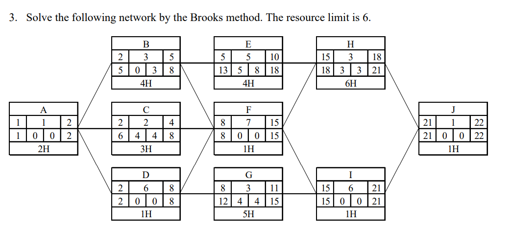 Solved Solve the following with the Brooks Method.