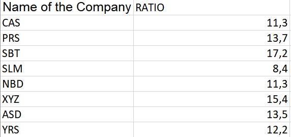 Name of the company ratio cas prs sbt slm nbd xyz asd yrs 11,3 13,7 17,2 8,4 11,3 15,4 13,5 12,2