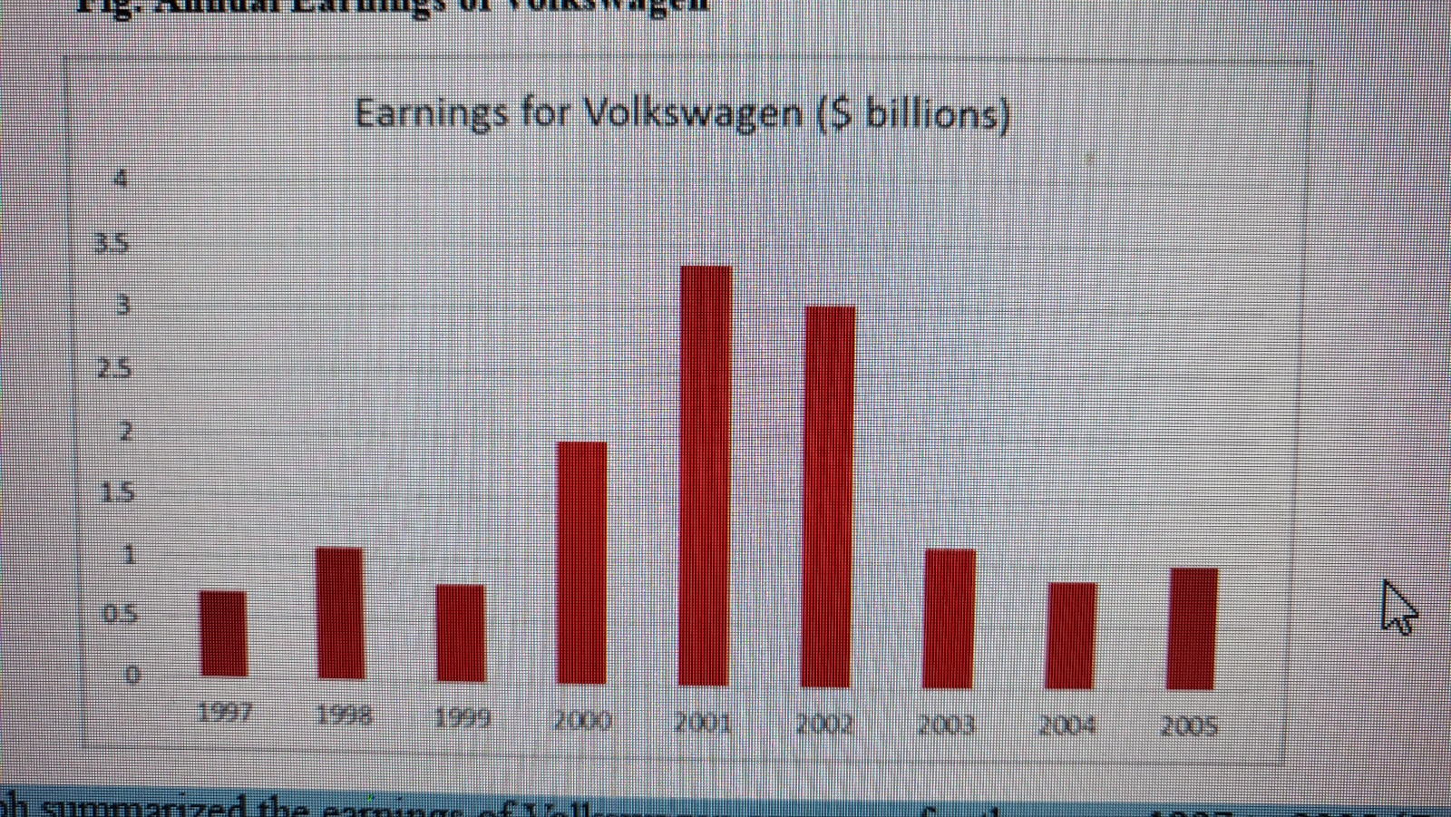 Solved The bar graph summarized the earnings of Volkswagen | Chegg.com