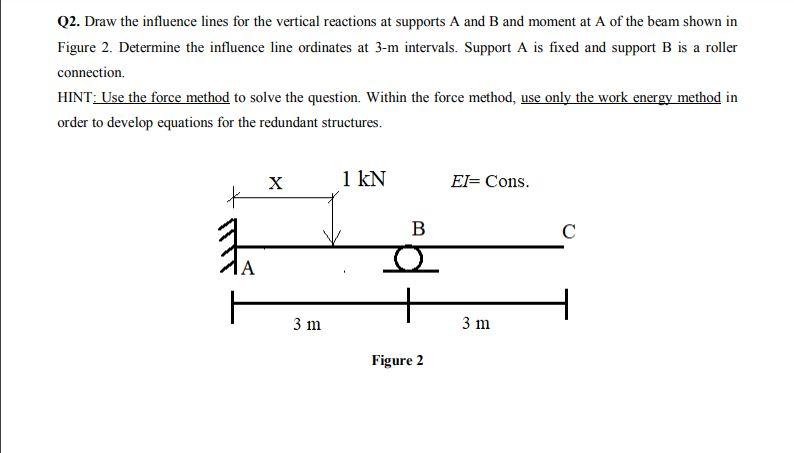 Solved Q2. Draw The Influence Lines For The Vertical | Chegg.com