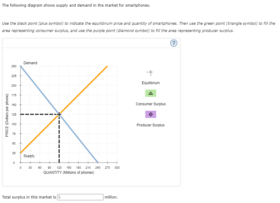 Solved The following diagram shows supply and demand in the | Chegg.com