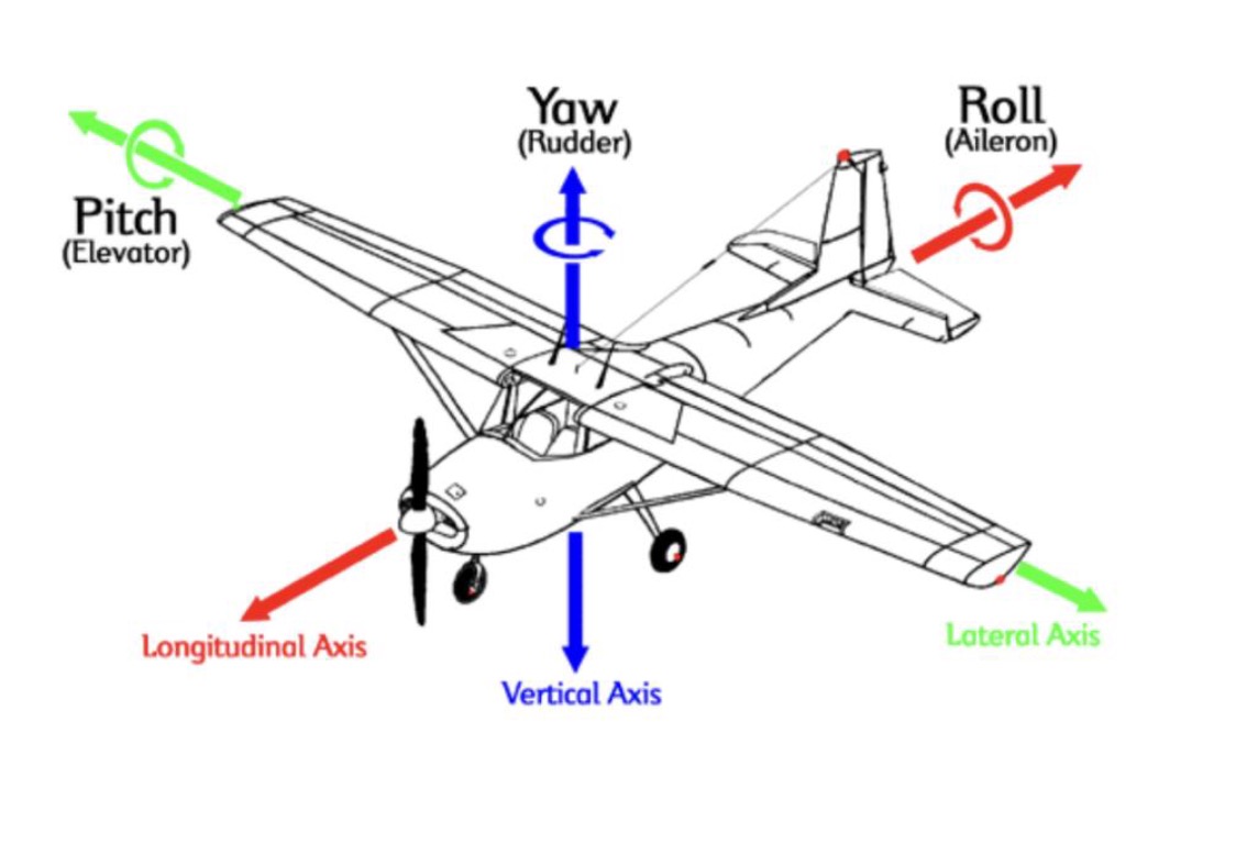 Solved During its flight, a small airplane experiences | Chegg.com