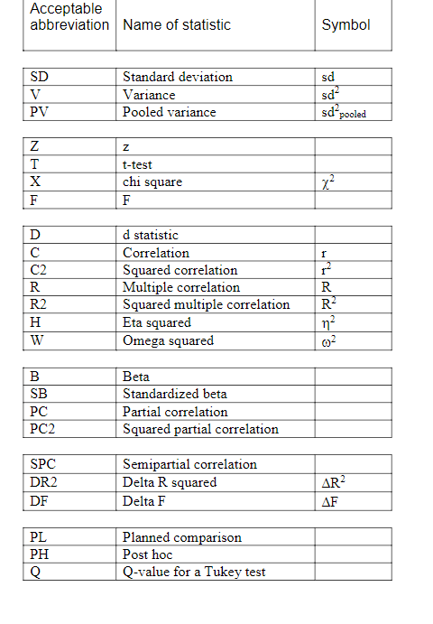 Acceptable abbreviation Name of statistic Symbol Chegg