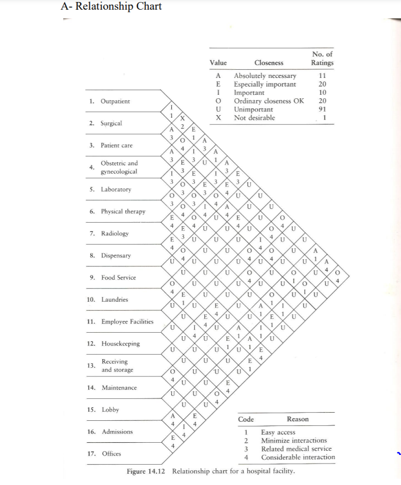 FACILITY PLANNING: Use the relationship chart and the | Chegg.com