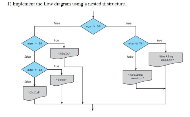 1) Implement the flow diagram using a nested if structure.