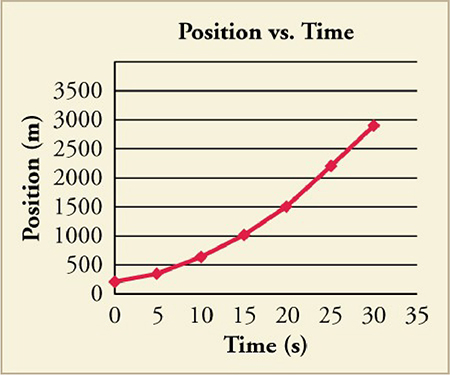 Solved In the graph above, what is the average velocity for | Chegg.com image.