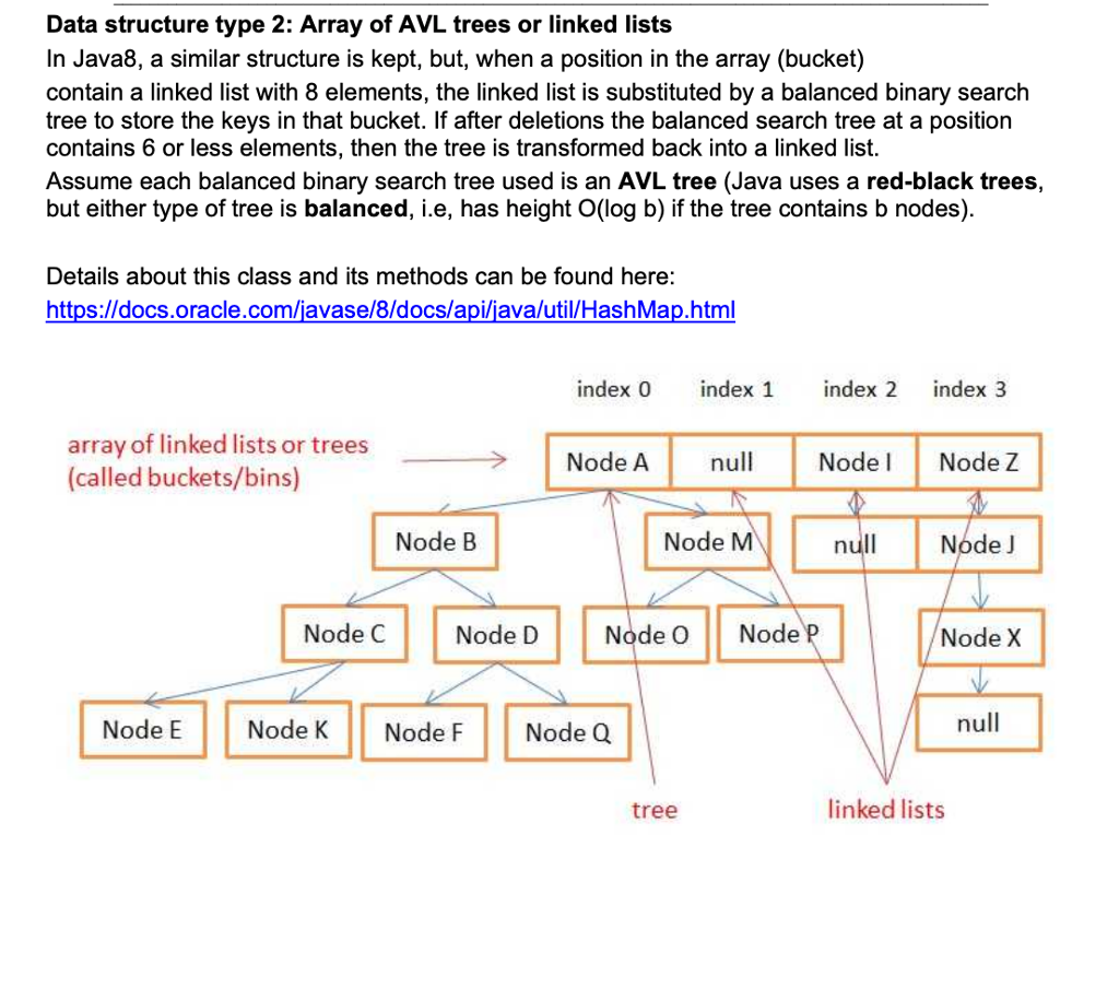 Solved Data structure type 2 Array of AVL trees or linked