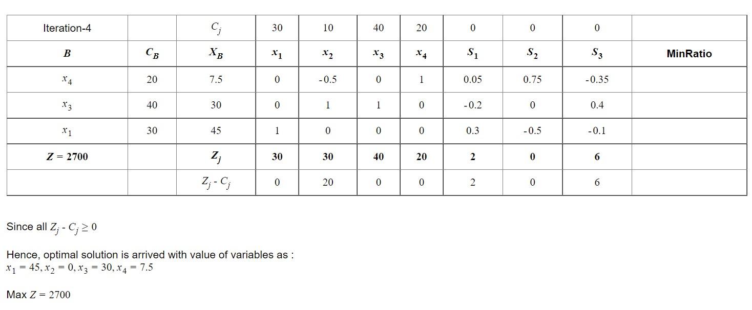 Solved This is a linear programming table and its | Chegg.com