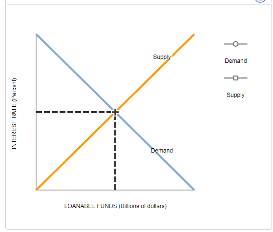 Solved 5. The market for loanable funds and | Chegg.com