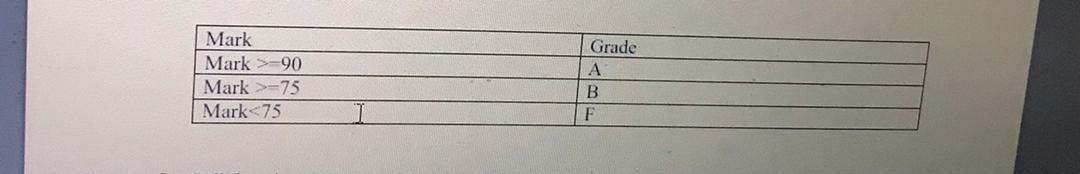 Mark
Mark >=90
Mark >=75
Mark <75
Grade
A
B
F
