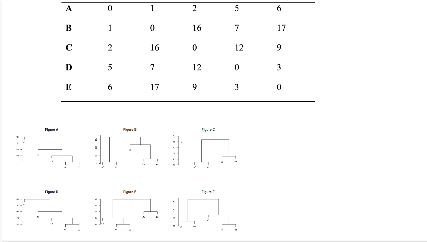 The table below shows a distance matrix for | Chegg.com