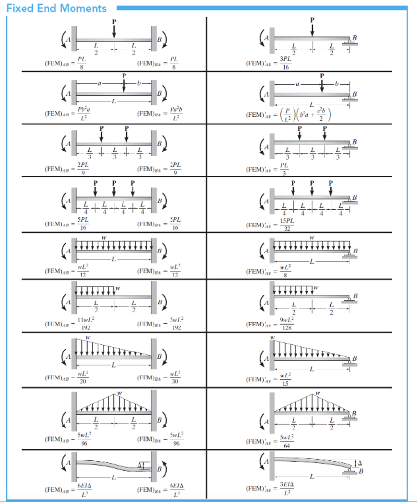 Solved Determine the moments at the ends of each member of | Chegg.com