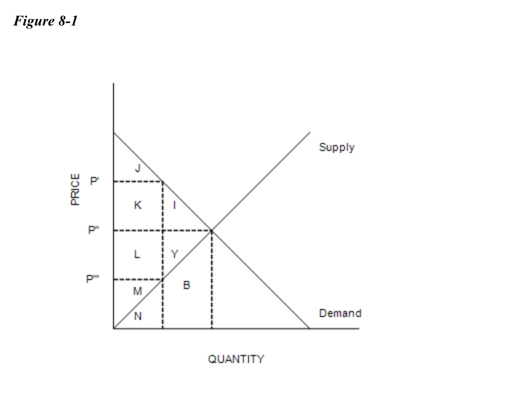 Solved Refer to Figure 8-1. Suppose the government imposes a | Chegg.com