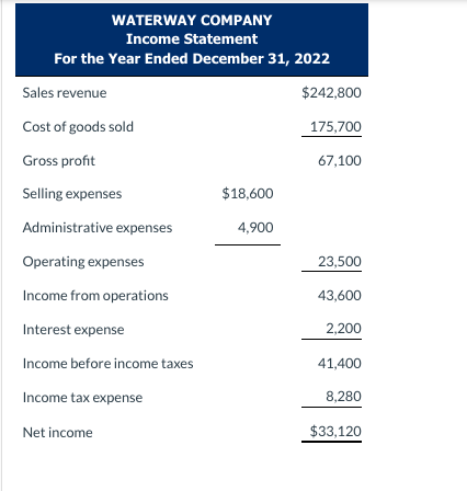 Solved Presented here are the financial statements of | Chegg.com