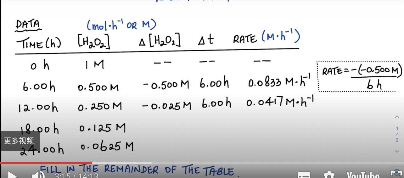 Solved DATA (molch-SOR M) TIME (h) [H202 ( ] A [H2Og] At | Chegg.com