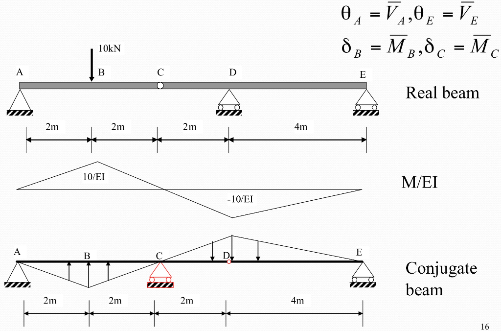 Solved A statically determinate beam is subjected a | Chegg.com