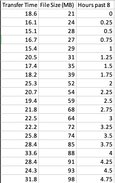 Solved (a) Fit the multiple regression of Transfer Time on | Chegg.com