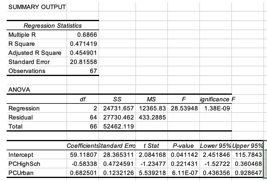 Solved Multiple Regression Analysis was run using data on | Chegg.com