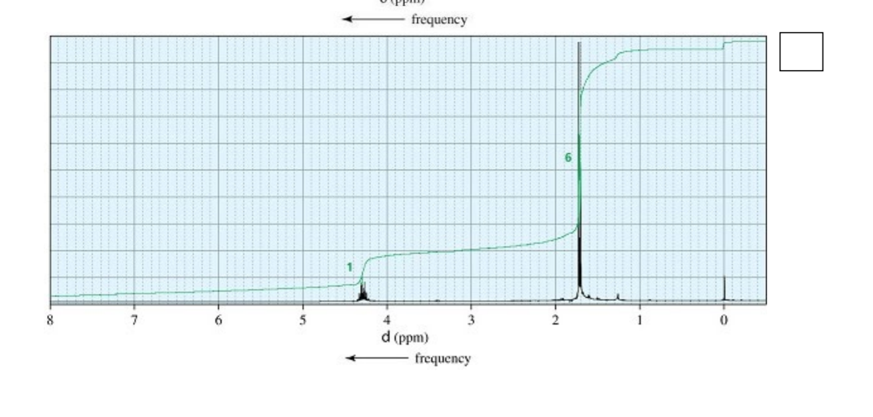 Solved Match each of the 1H NMR spectra with one of the | Chegg.com