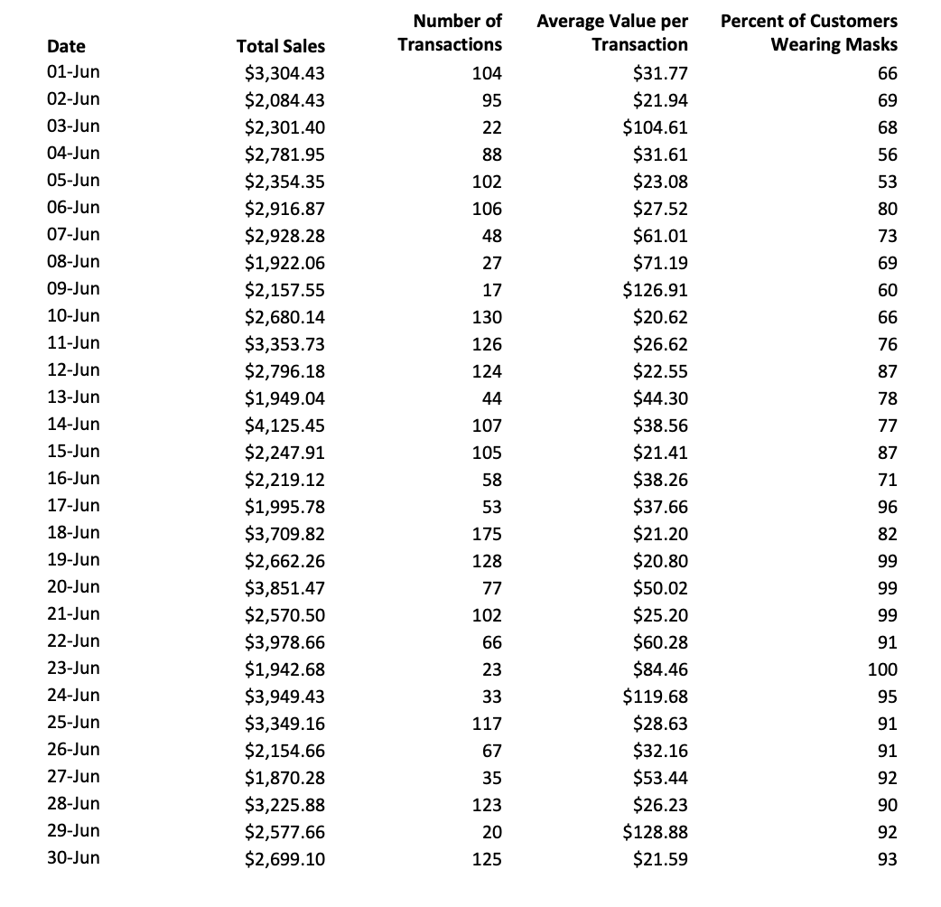 Solved Number of Transactions 104 Percent of Customers | Chegg.com