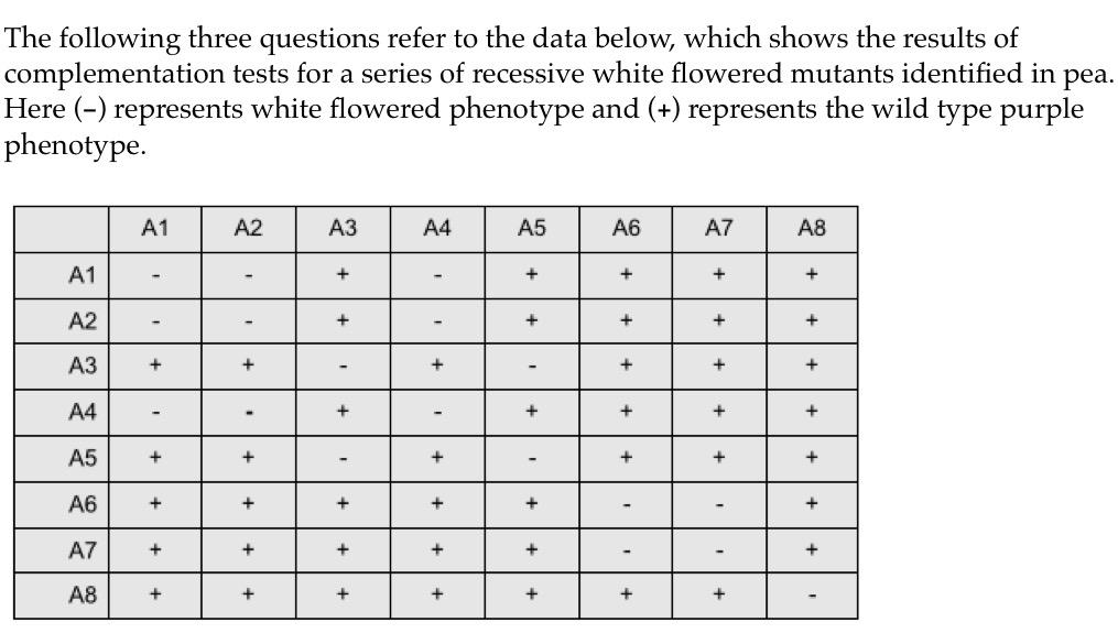 Solved The following three questions refer to the data | Chegg.com