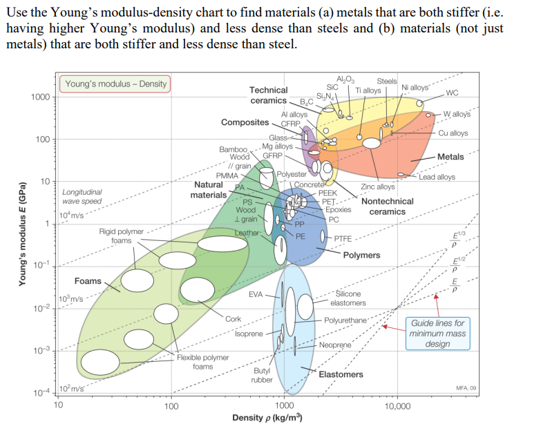 Solved Use the Young's modulus-density chart to find | Chegg.com