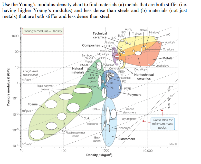 Solved Use The Young's Modulus-density Chart To Find | Chegg.com